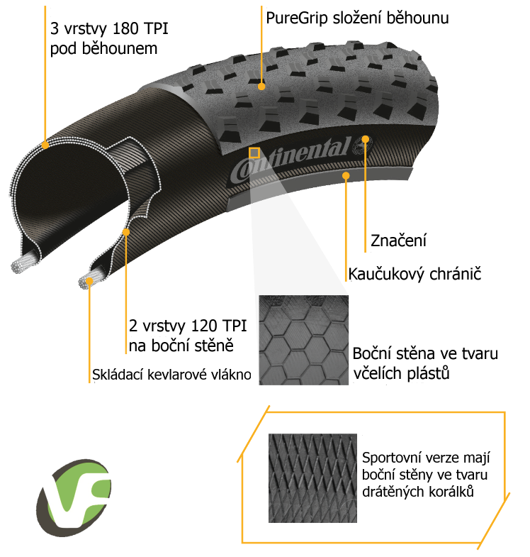 Směs a složení grip pure pláště continental race king ii 29
