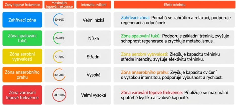 Zony tepové frekvence